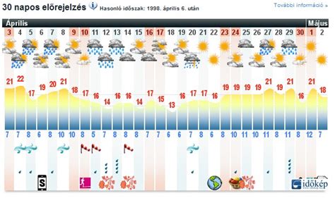 30 napos időjárás előrejelzés jászberény|30 napos időjárás előrejelzés